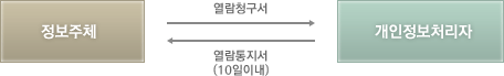 정보주체가 열람청구서를 개인정보처리자에게 보내면 10일이내에 열람통지서를 보내야한다.