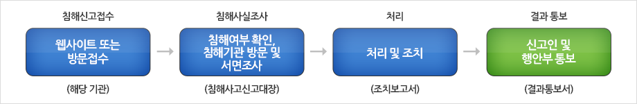 개인정보 침해 처리 절차