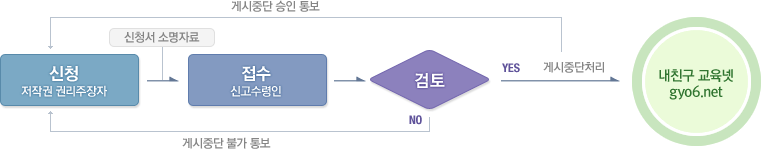 저작물 게시 중단 요청 업무 처리 절차