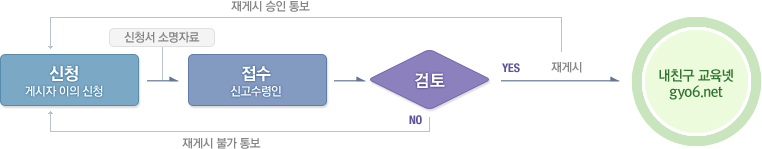 저작물 재게시 업무 처리 절차